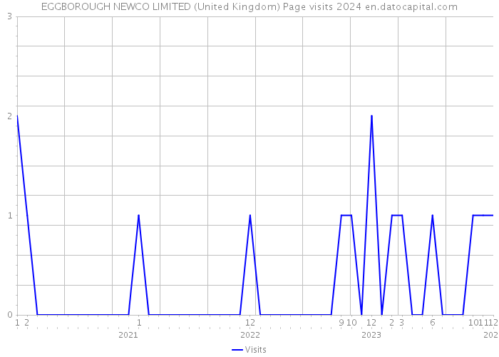 EGGBOROUGH NEWCO LIMITED (United Kingdom) Page visits 2024 