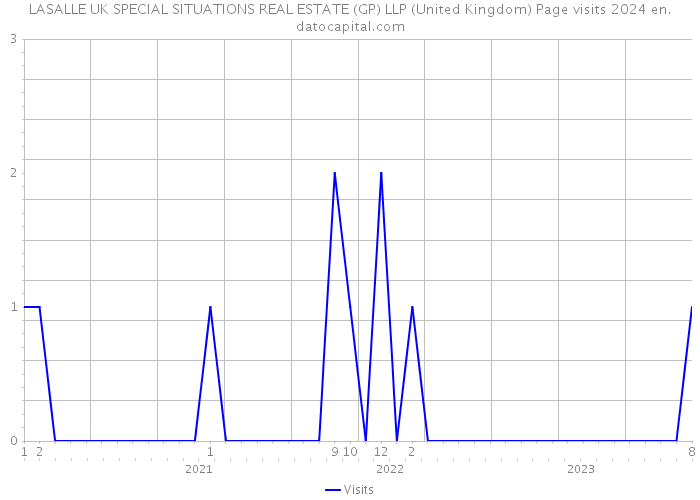 LASALLE UK SPECIAL SITUATIONS REAL ESTATE (GP) LLP (United Kingdom) Page visits 2024 