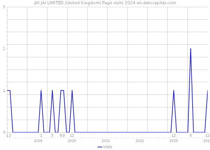 JAI JAI LIMITED (United Kingdom) Page visits 2024 