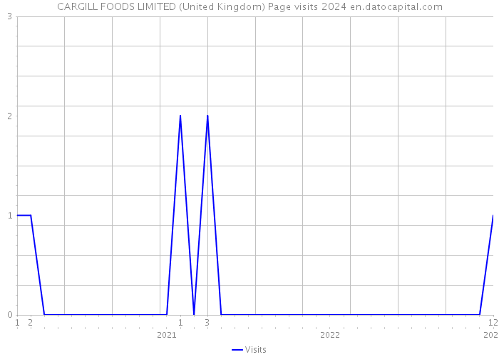 CARGILL FOODS LIMITED (United Kingdom) Page visits 2024 