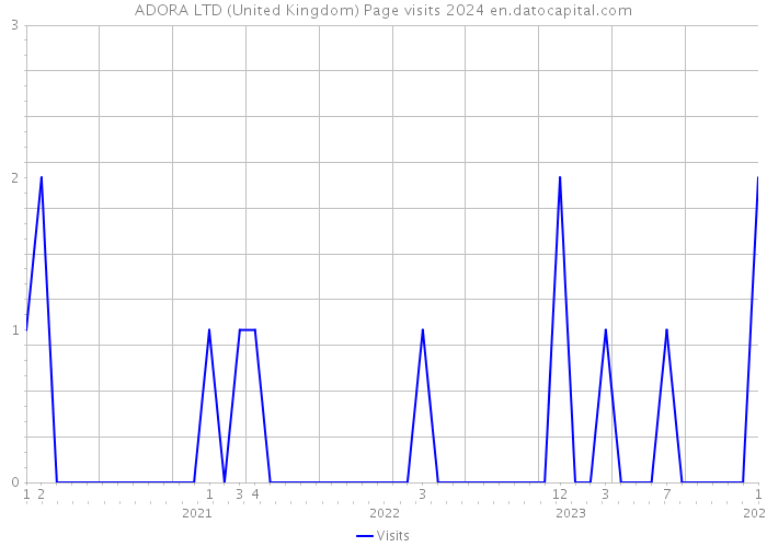 ADORA LTD (United Kingdom) Page visits 2024 