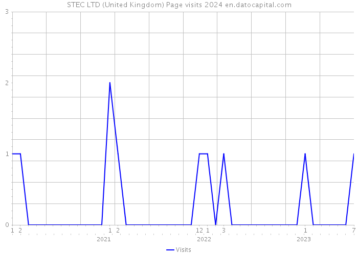 STEC LTD (United Kingdom) Page visits 2024 