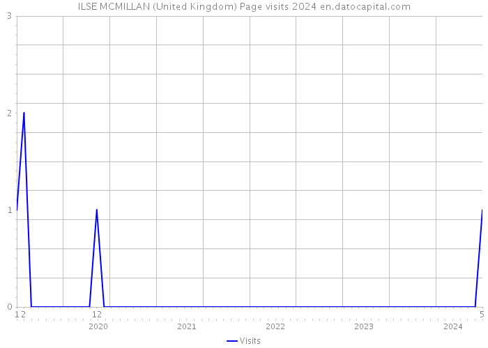 ILSE MCMILLAN (United Kingdom) Page visits 2024 