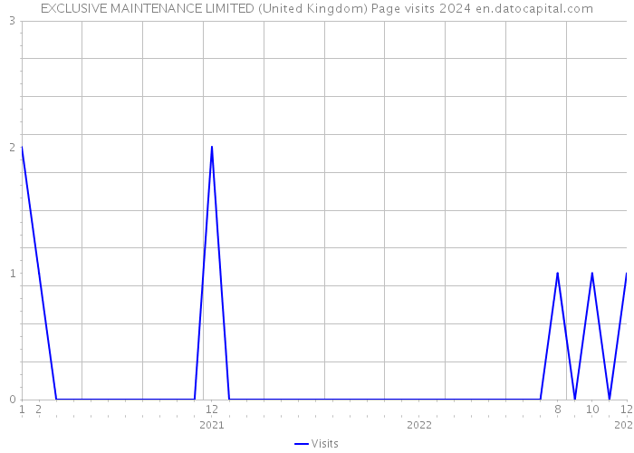 EXCLUSIVE MAINTENANCE LIMITED (United Kingdom) Page visits 2024 