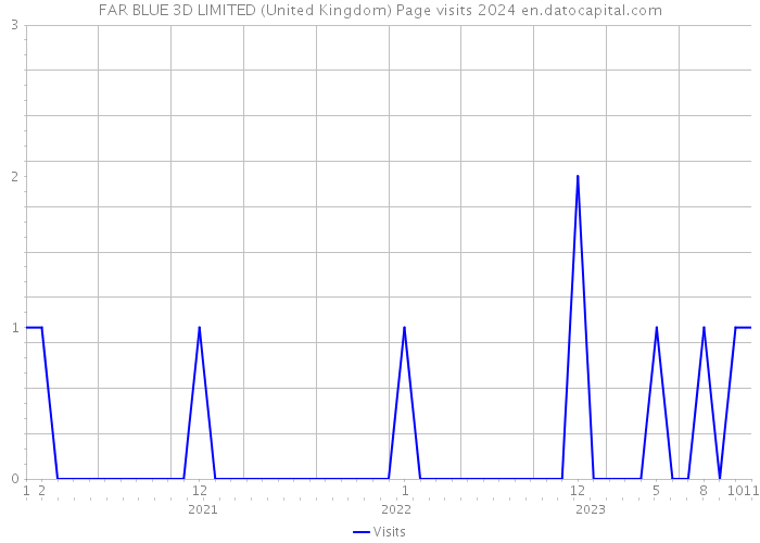 FAR BLUE 3D LIMITED (United Kingdom) Page visits 2024 