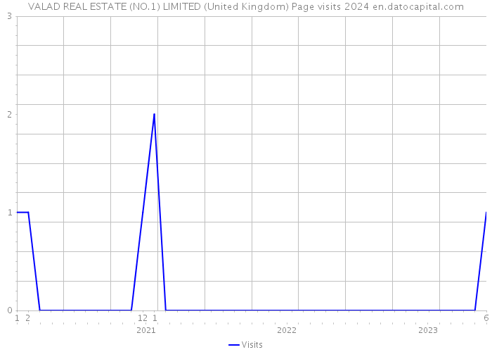 VALAD REAL ESTATE (NO.1) LIMITED (United Kingdom) Page visits 2024 