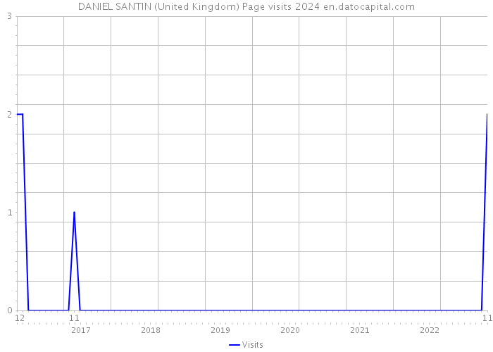DANIEL SANTIN (United Kingdom) Page visits 2024 