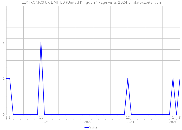FLEXTRONICS UK LIMITED (United Kingdom) Page visits 2024 