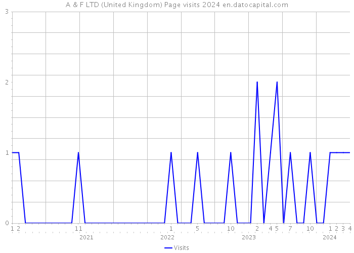 A & F LTD (United Kingdom) Page visits 2024 