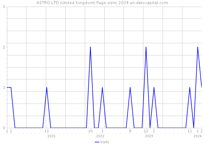 ASTRO LTD (United Kingdom) Page visits 2024 