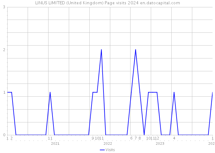 LINUS LIMITED (United Kingdom) Page visits 2024 