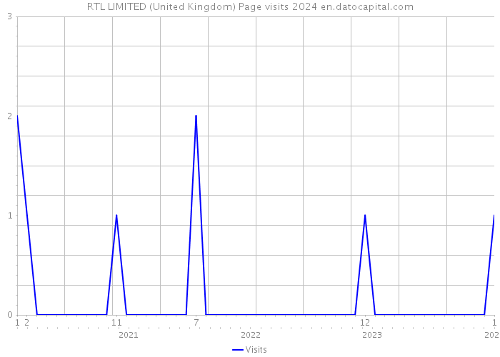 RTL LIMITED (United Kingdom) Page visits 2024 