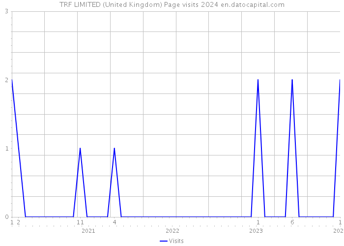 TRF LIMITED (United Kingdom) Page visits 2024 