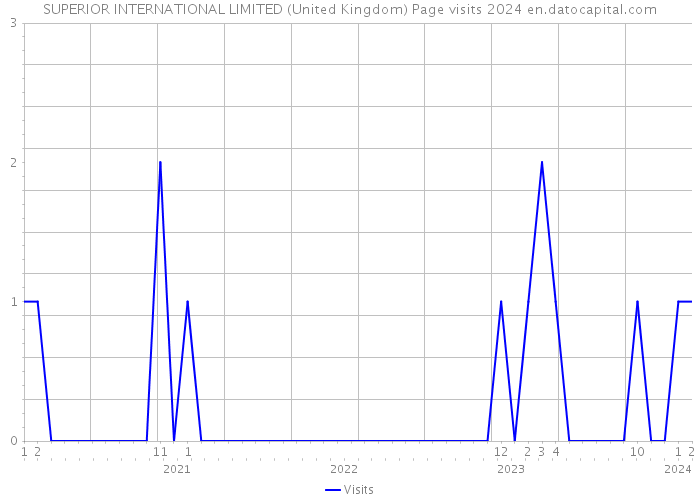 SUPERIOR INTERNATIONAL LIMITED (United Kingdom) Page visits 2024 