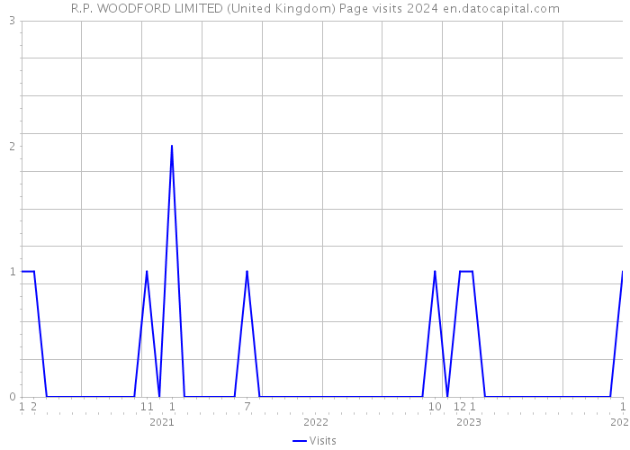 R.P. WOODFORD LIMITED (United Kingdom) Page visits 2024 