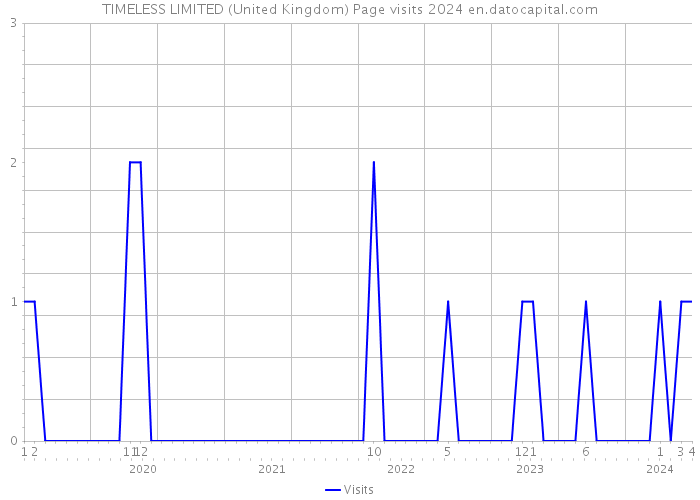 TIMELESS LIMITED (United Kingdom) Page visits 2024 