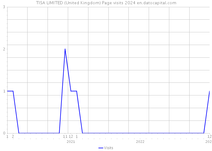 TISA LIMITED (United Kingdom) Page visits 2024 