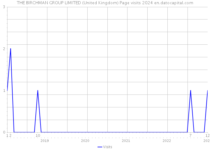 THE BIRCHMAN GROUP LIMITED (United Kingdom) Page visits 2024 