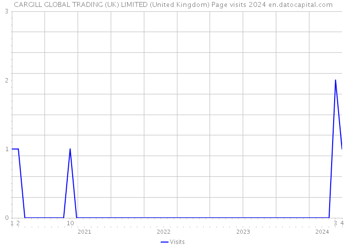 CARGILL GLOBAL TRADING (UK) LIMITED (United Kingdom) Page visits 2024 