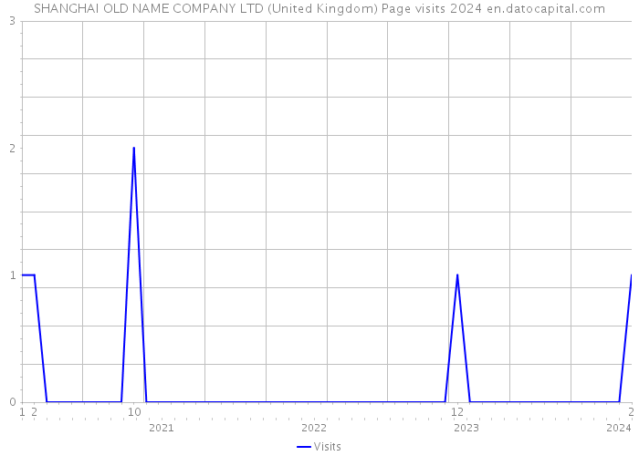 SHANGHAI OLD NAME COMPANY LTD (United Kingdom) Page visits 2024 