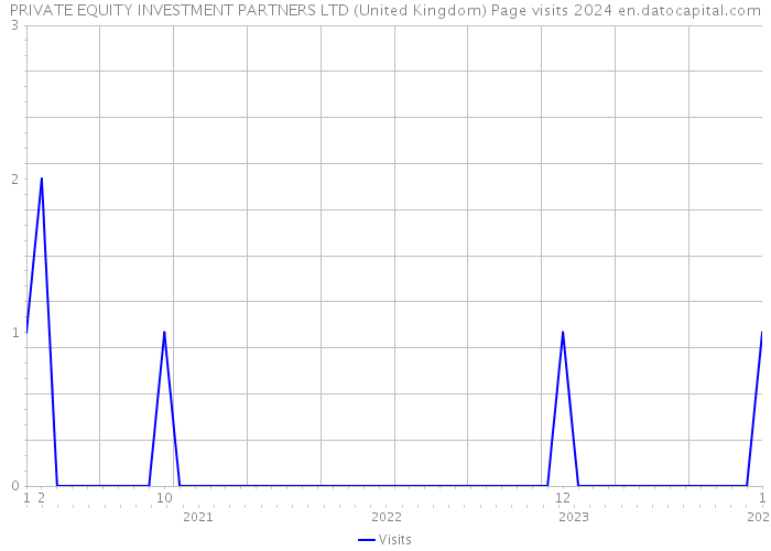 PRIVATE EQUITY INVESTMENT PARTNERS LTD (United Kingdom) Page visits 2024 