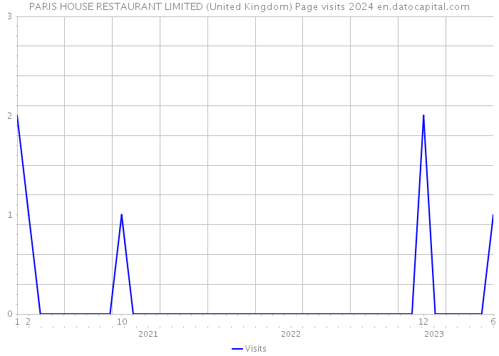 PARIS HOUSE RESTAURANT LIMITED (United Kingdom) Page visits 2024 
