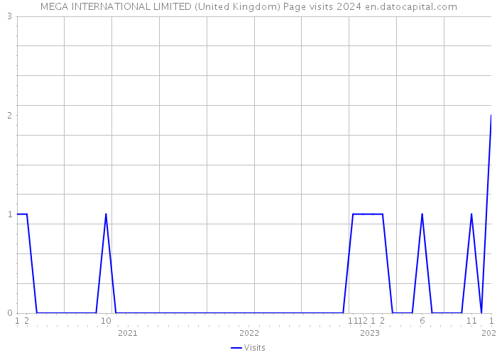 MEGA INTERNATIONAL LIMITED (United Kingdom) Page visits 2024 