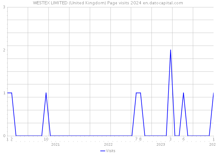 WESTEX LIMITED (United Kingdom) Page visits 2024 