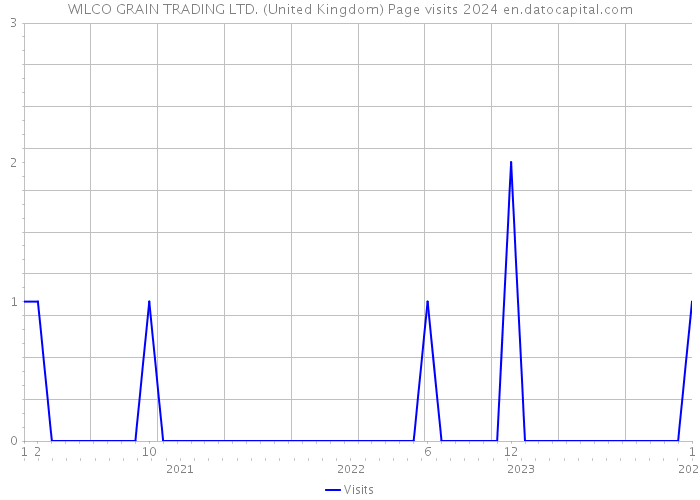 WILCO GRAIN TRADING LTD. (United Kingdom) Page visits 2024 