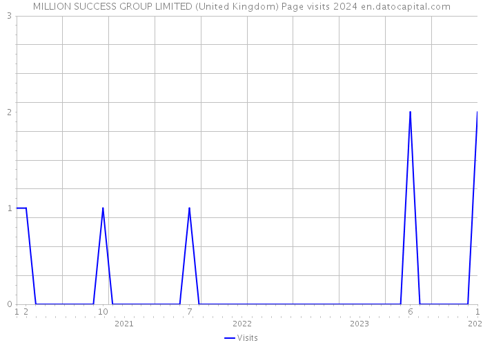 MILLION SUCCESS GROUP LIMITED (United Kingdom) Page visits 2024 