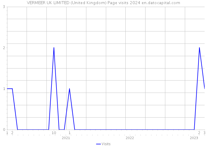 VERMEER UK LIMITED (United Kingdom) Page visits 2024 