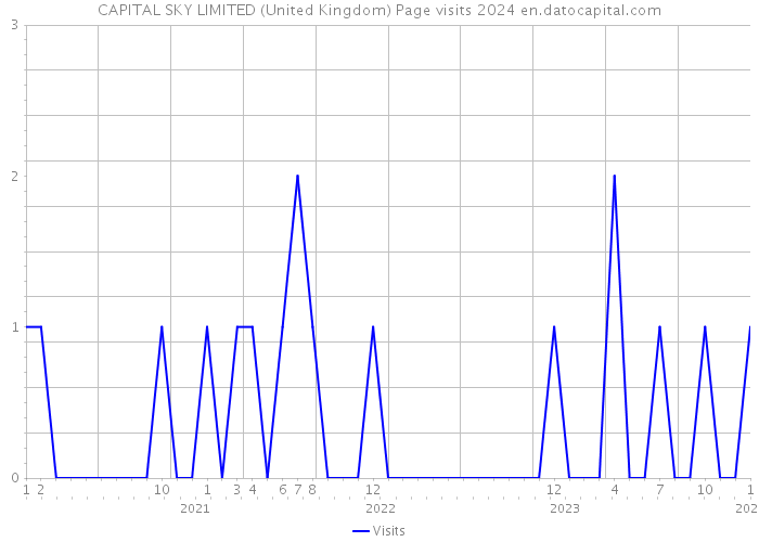 CAPITAL SKY LIMITED (United Kingdom) Page visits 2024 