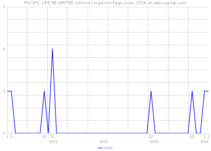 PACIFIC LIFE RE LIMITED (United Kingdom) Page visits 2024 
