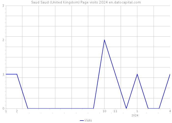 Saud Saud (United Kingdom) Page visits 2024 