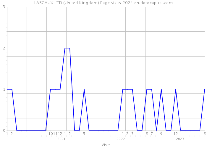LASCAUX LTD (United Kingdom) Page visits 2024 