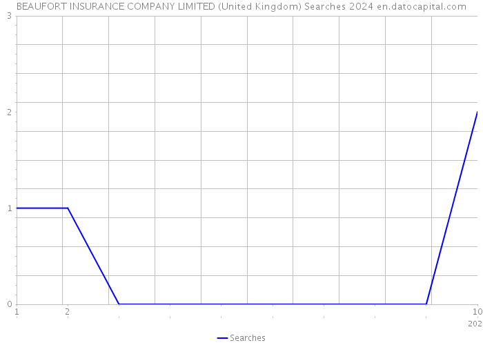 BEAUFORT INSURANCE COMPANY LIMITED (United Kingdom) Searches 2024 