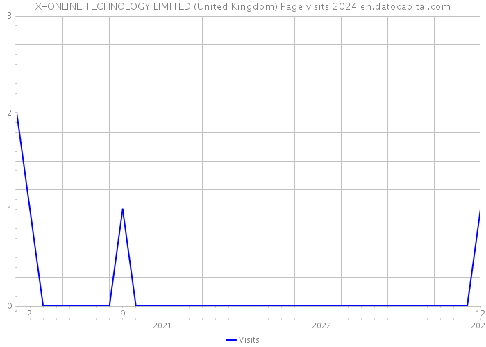 X-ONLINE TECHNOLOGY LIMITED (United Kingdom) Page visits 2024 