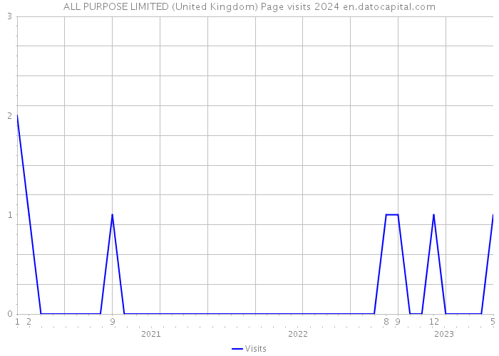 ALL PURPOSE LIMITED (United Kingdom) Page visits 2024 