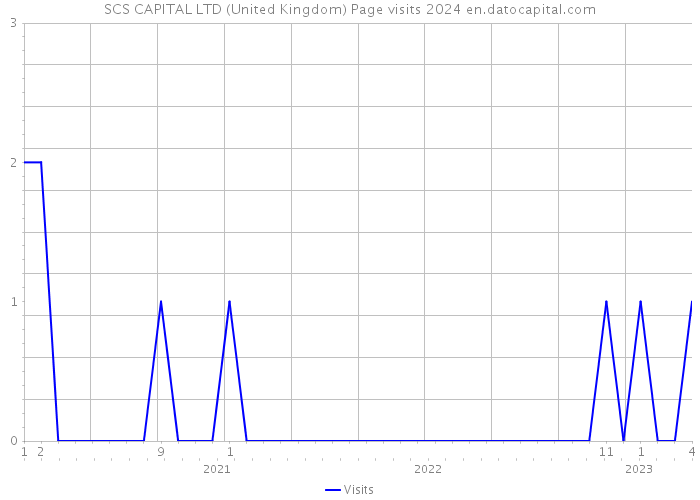 SCS CAPITAL LTD (United Kingdom) Page visits 2024 