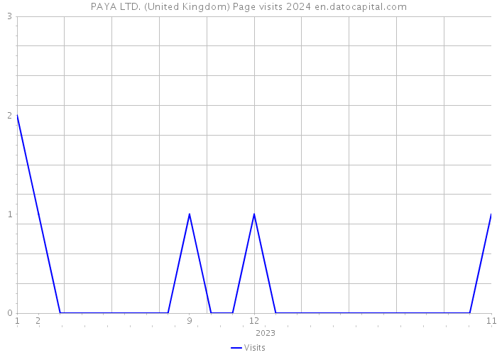 PAYA LTD. (United Kingdom) Page visits 2024 