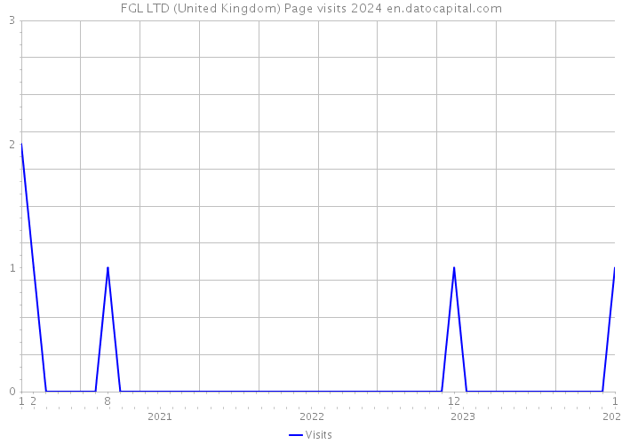FGL LTD (United Kingdom) Page visits 2024 