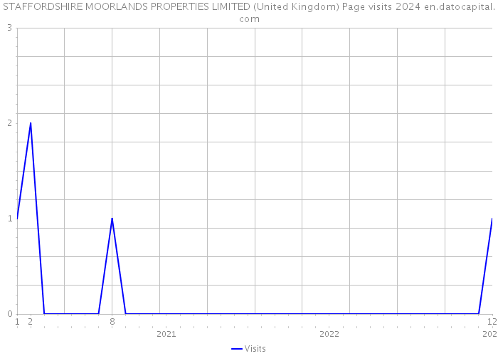 STAFFORDSHIRE MOORLANDS PROPERTIES LIMITED (United Kingdom) Page visits 2024 
