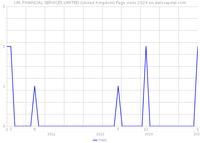I.M. FINANCIAL SERVICES LIMITED (United Kingdom) Page visits 2024 