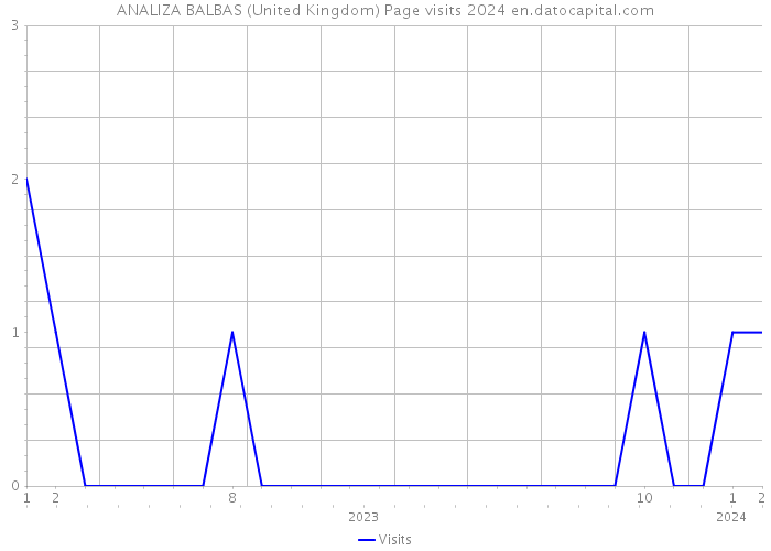 ANALIZA BALBAS (United Kingdom) Page visits 2024 