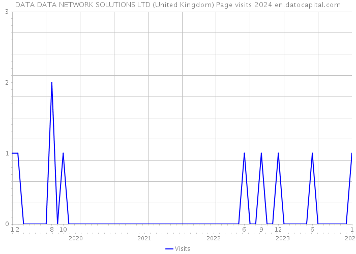 DATA DATA NETWORK SOLUTIONS LTD (United Kingdom) Page visits 2024 