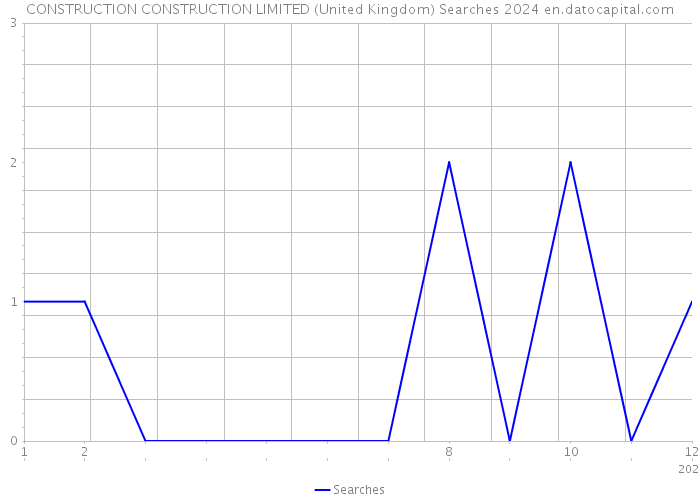 CONSTRUCTION CONSTRUCTION LIMITED (United Kingdom) Searches 2024 