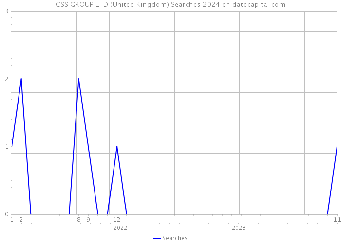 CSS GROUP LTD (United Kingdom) Searches 2024 