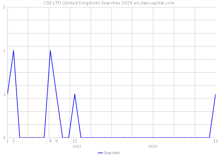 CSS LTD (United Kingdom) Searches 2024 