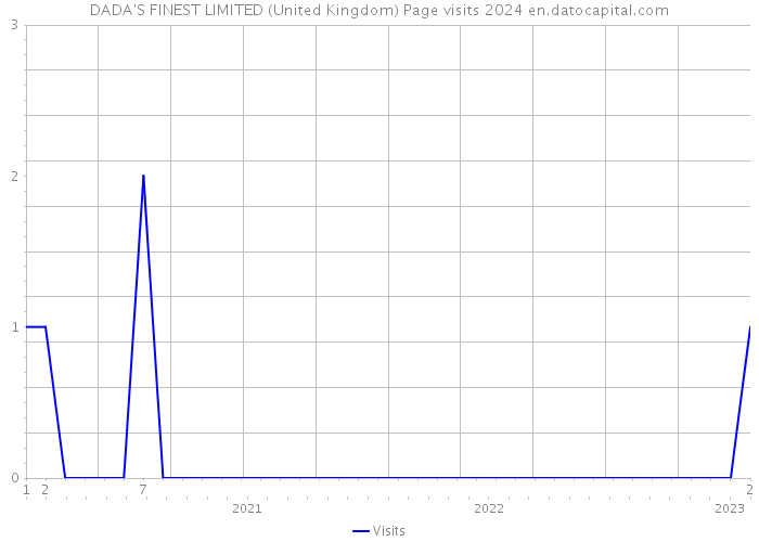 DADA'S FINEST LIMITED (United Kingdom) Page visits 2024 