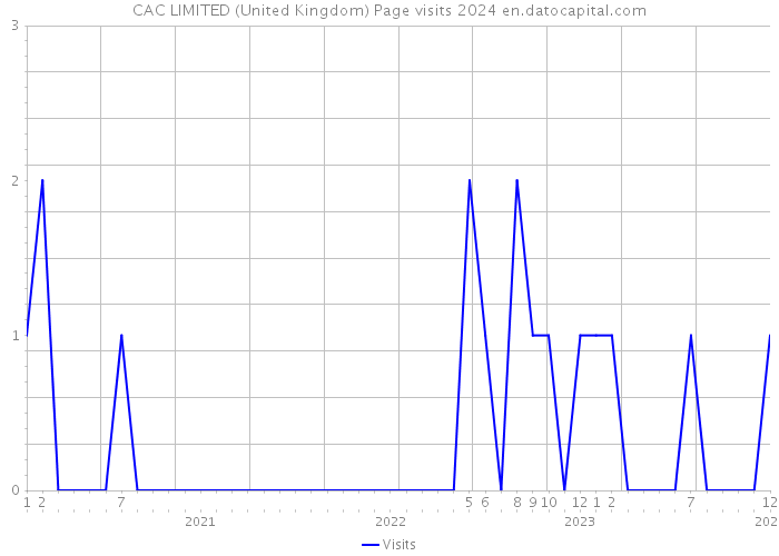 CAC LIMITED (United Kingdom) Page visits 2024 
